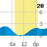 St. George Island tide chart for Sunday, October 20, 2024