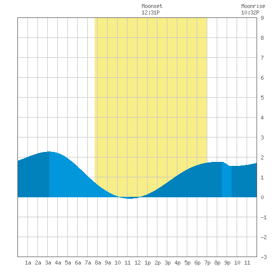 St. George Island tide chart for Monday, October 21, 2024