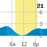 St. George Island tide chart for Monday, October 21, 2024