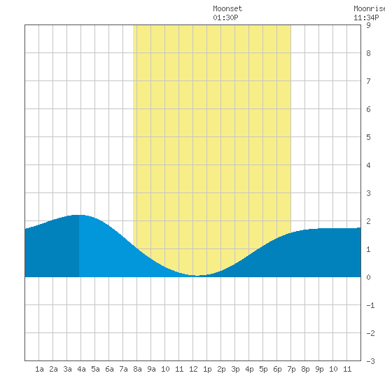 St. George Island tide chart for Tuesday, October 22, 2024