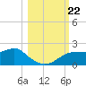St. George Island tide chart for Tuesday, October 22, 2024
