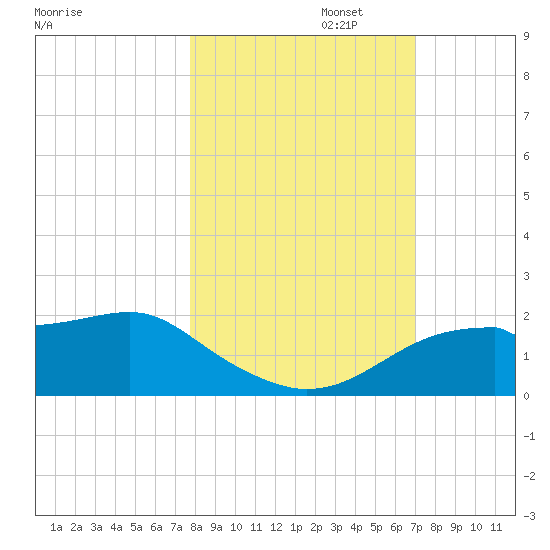 St. George Island tide chart for Wednesday, October 23, 2024