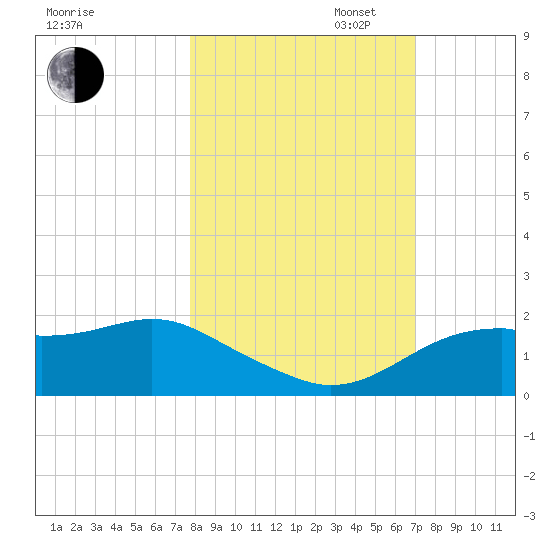 St. George Island tide chart for Thursday, October 24, 2024