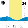 St. George Island tide chart for Thursday, October 24, 2024