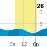 St. George Island tide chart for Saturday, October 26, 2024