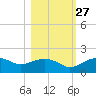 St. George Island tide chart for Sunday, October 27, 2024