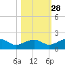 St. George Island tide chart for Monday, October 28, 2024