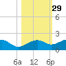 St. George Island tide chart for Tuesday, October 29, 2024