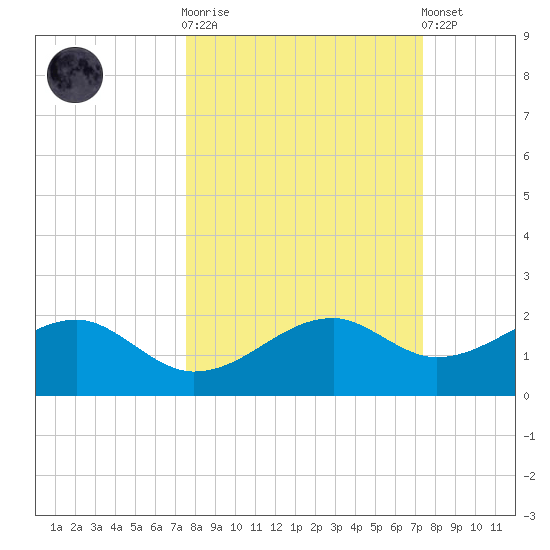 St. George Island tide chart for Wednesday, October 2, 2024