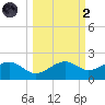 St. George Island tide chart for Wednesday, October 2, 2024