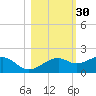 St. George Island tide chart for Wednesday, October 30, 2024