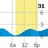 St. George Island tide chart for Thursday, October 31, 2024