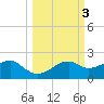 St. George Island tide chart for Thursday, October 3, 2024