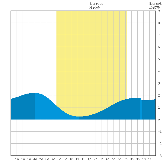 St. George Island tide chart for Tuesday, October 8, 2024