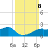 St. George Island tide chart for Tuesday, October 8, 2024