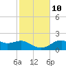 St. George Island tide chart for Sunday, November 10, 2024