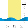 St. George Island tide chart for Monday, November 11, 2024