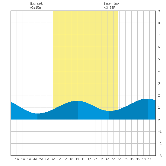 St. George Island tide chart for Tuesday, November 12, 2024