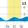 St. George Island tide chart for Wednesday, November 13, 2024