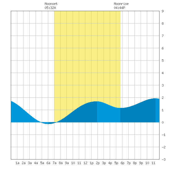 St. George Island tide chart for Thursday, November 14, 2024