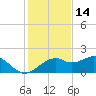St. George Island tide chart for Thursday, November 14, 2024