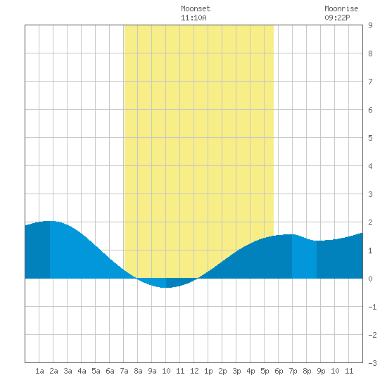 St. George Island tide chart for Tuesday, November 19, 2024