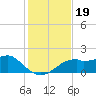 St. George Island tide chart for Tuesday, November 19, 2024