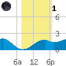 St. George Island tide chart for Friday, November 1, 2024