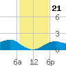 St. George Island tide chart for Thursday, November 21, 2024