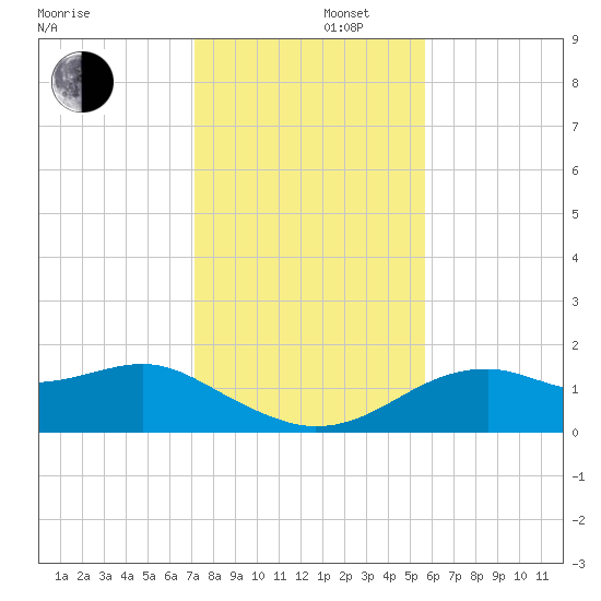 St. George Island tide chart for Friday, November 22, 2024