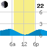 St. George Island tide chart for Friday, November 22, 2024