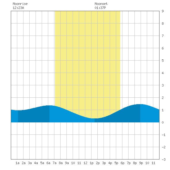 St. George Island tide chart for Saturday, November 23, 2024