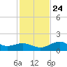 St. George Island tide chart for Sunday, November 24, 2024