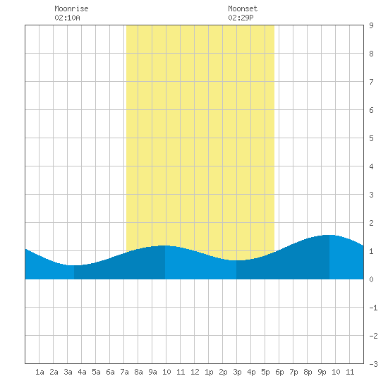 St. George Island tide chart for Monday, November 25, 2024