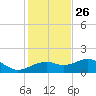 St. George Island tide chart for Tuesday, November 26, 2024