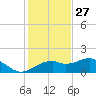 St. George Island tide chart for Wednesday, November 27, 2024