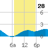 St. George Island tide chart for Thursday, November 28, 2024
