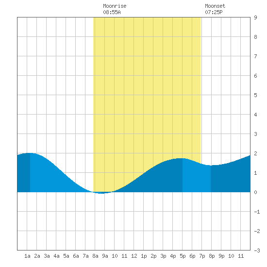 St. George Island tide chart for Saturday, November 2, 2024