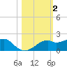 St. George Island tide chart for Saturday, November 2, 2024
