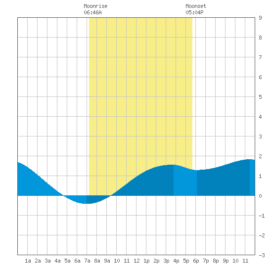 St. George Island tide chart for Saturday, November 30, 2024