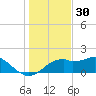St. George Island tide chart for Saturday, November 30, 2024