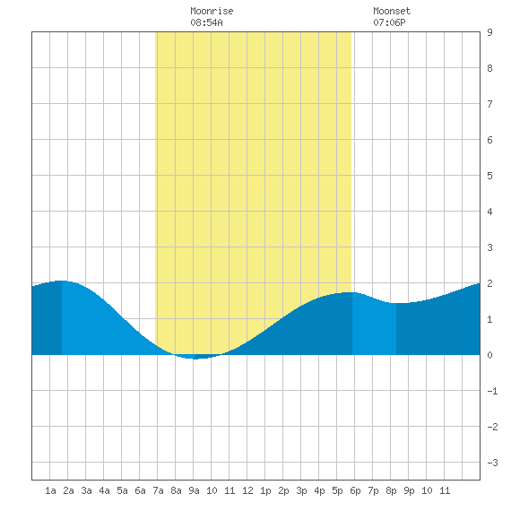 St. George Island tide chart for Sunday, November 3, 2024