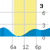 St. George Island tide chart for Sunday, November 3, 2024