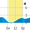 St. George Island tide chart for Monday, November 4, 2024