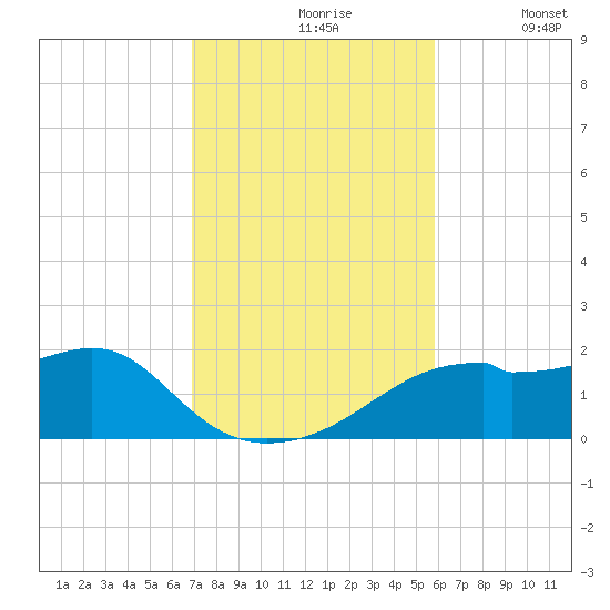 St. George Island tide chart for Wednesday, November 6, 2024