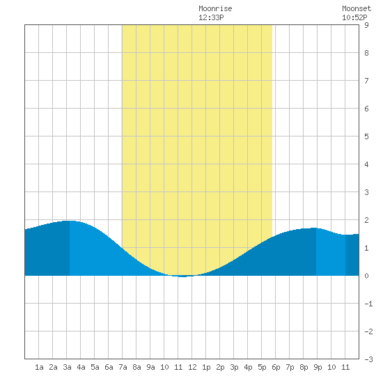 St. George Island tide chart for Thursday, November 7, 2024