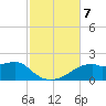 St. George Island tide chart for Thursday, November 7, 2024
