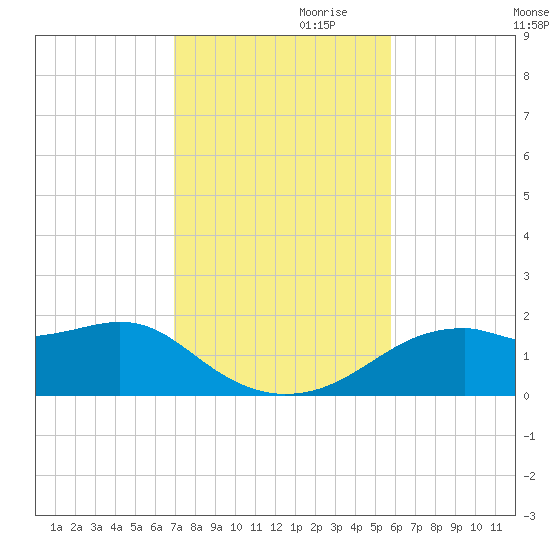 St. George Island tide chart for Friday, November 8, 2024