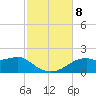 St. George Island tide chart for Friday, November 8, 2024