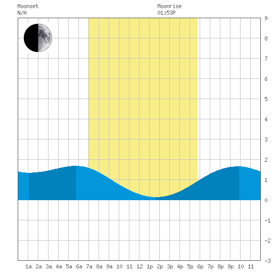 St. George Island tide chart for Saturday, November 9, 2024
